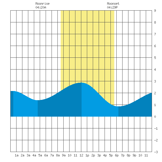 East Cove tide chart for Thursday, November 9, 2023