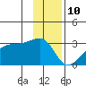 East Cove tide chart for Sunday, December 10, 2023