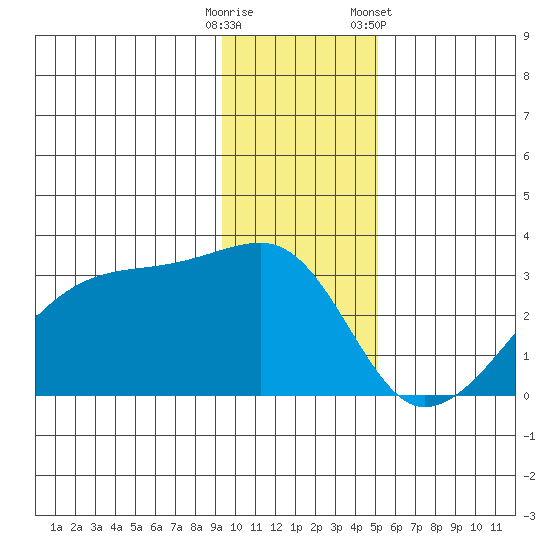 East Cove tide chart for Monday, December 11, 2023