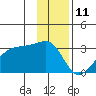 East Cove tide chart for Monday, December 11, 2023