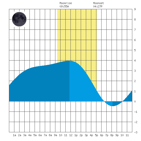 East Cove tide chart for Tuesday, December 12, 2023