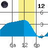 East Cove tide chart for Tuesday, December 12, 2023