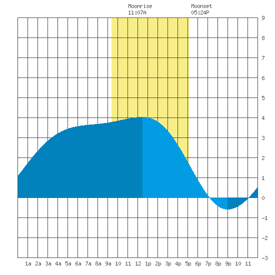 East Cove tide chart for Wednesday, December 13, 2023
