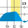 East Cove tide chart for Wednesday, December 13, 2023
