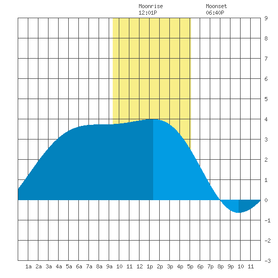 East Cove tide chart for Thursday, December 14, 2023