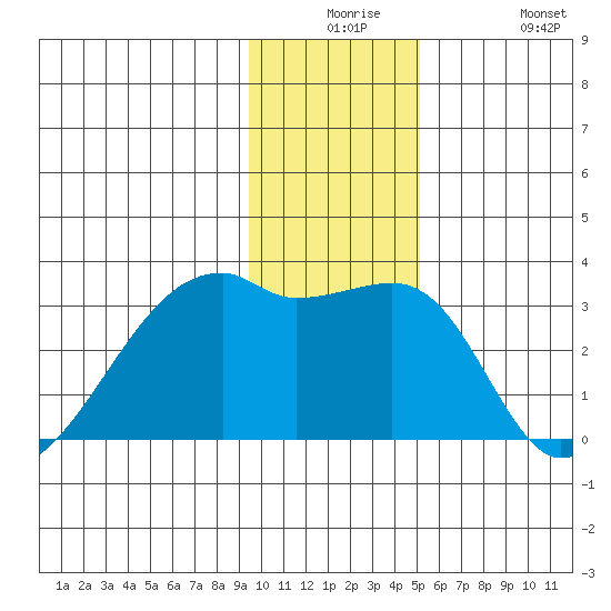 East Cove tide chart for Saturday, December 16, 2023