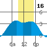 East Cove tide chart for Saturday, December 16, 2023