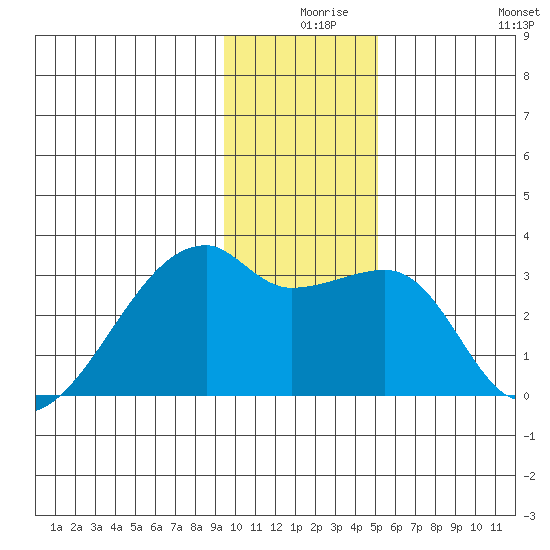 East Cove tide chart for Sunday, December 17, 2023