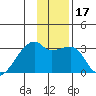 East Cove tide chart for Sunday, December 17, 2023