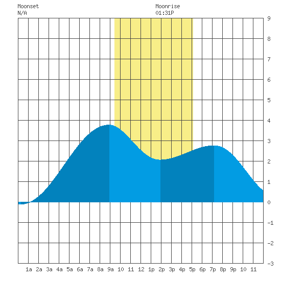 East Cove tide chart for Monday, December 18, 2023