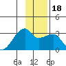 East Cove tide chart for Monday, December 18, 2023