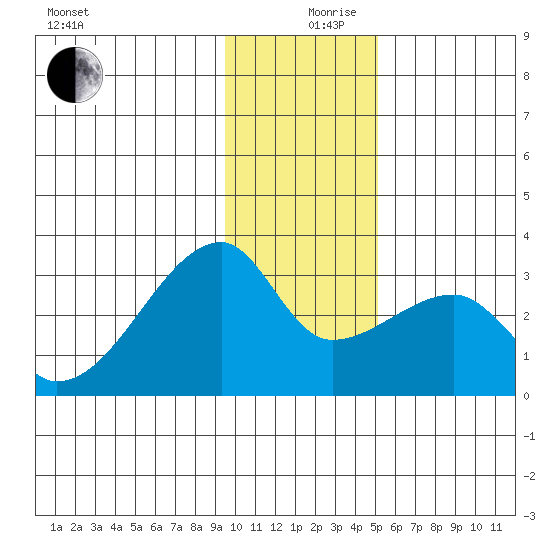 East Cove tide chart for Tuesday, December 19, 2023