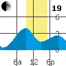 East Cove tide chart for Tuesday, December 19, 2023