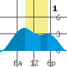 East Cove tide chart for Friday, December 1, 2023