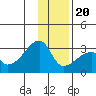 East Cove tide chart for Wednesday, December 20, 2023