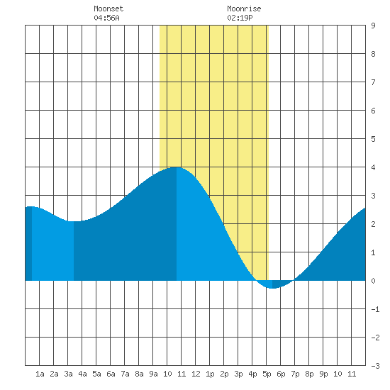 East Cove tide chart for Friday, December 22, 2023