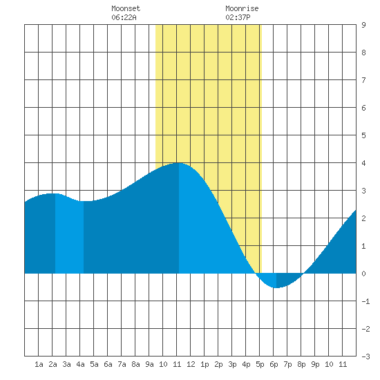 East Cove tide chart for Saturday, December 23, 2023