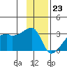 East Cove tide chart for Saturday, December 23, 2023