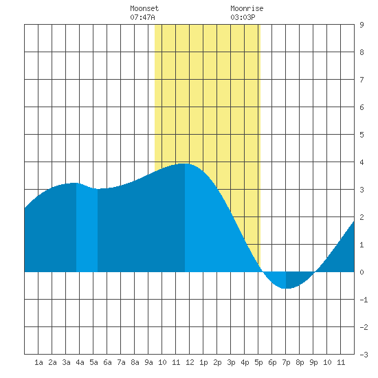 East Cove tide chart for Sunday, December 24, 2023