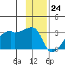 East Cove tide chart for Sunday, December 24, 2023