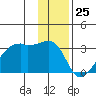 East Cove tide chart for Monday, December 25, 2023