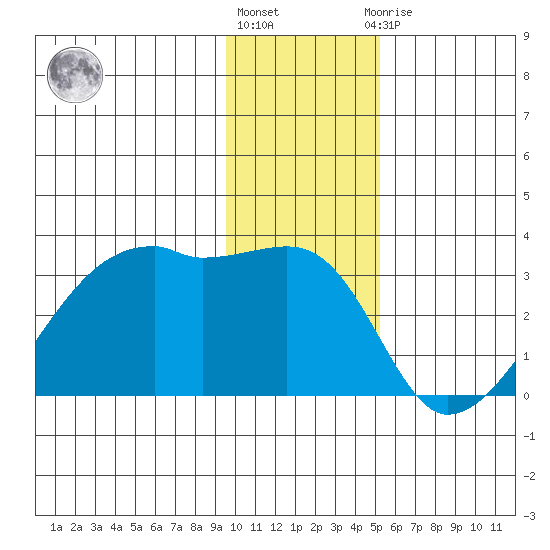 East Cove tide chart for Tuesday, December 26, 2023