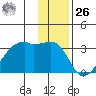 East Cove tide chart for Tuesday, December 26, 2023