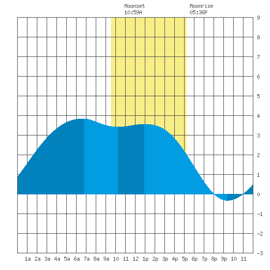 East Cove tide chart for Wednesday, December 27, 2023