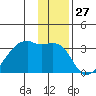East Cove tide chart for Wednesday, December 27, 2023