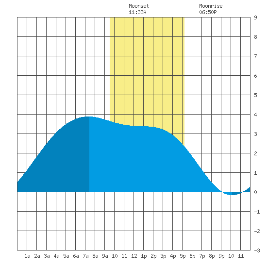 East Cove tide chart for Thursday, December 28, 2023