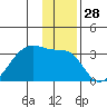 East Cove tide chart for Thursday, December 28, 2023