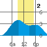 East Cove tide chart for Saturday, December 2, 2023