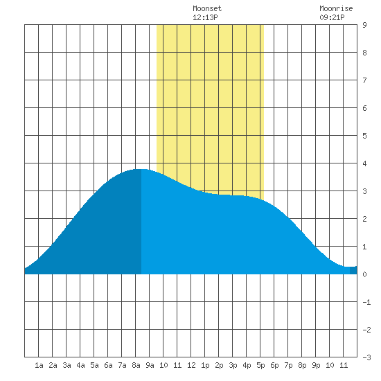 East Cove tide chart for Saturday, December 30, 2023