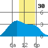East Cove tide chart for Saturday, December 30, 2023
