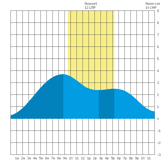 East Cove tide chart for Sunday, December 31, 2023