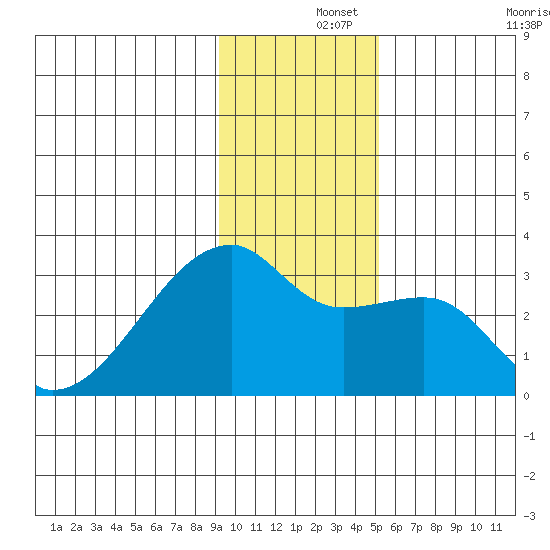 East Cove tide chart for Sunday, December 3, 2023