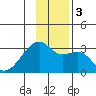 East Cove tide chart for Sunday, December 3, 2023