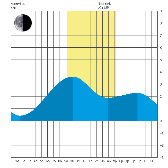 East Cove tide chart for Monday, December 4, 2023