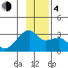East Cove tide chart for Monday, December 4, 2023