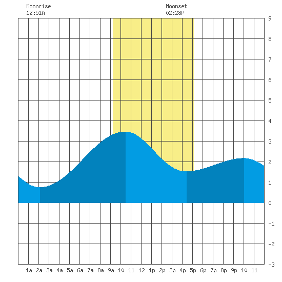 East Cove tide chart for Tuesday, December 5, 2023