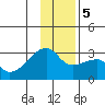 East Cove tide chart for Tuesday, December 5, 2023