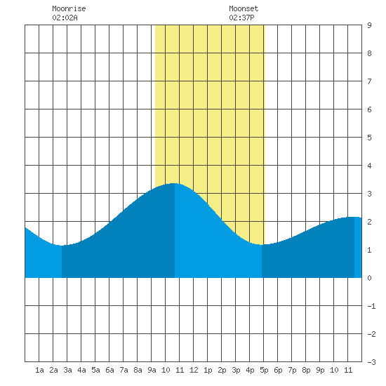 East Cove tide chart for Wednesday, December 6, 2023