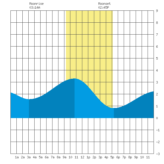 East Cove tide chart for Thursday, December 7, 2023