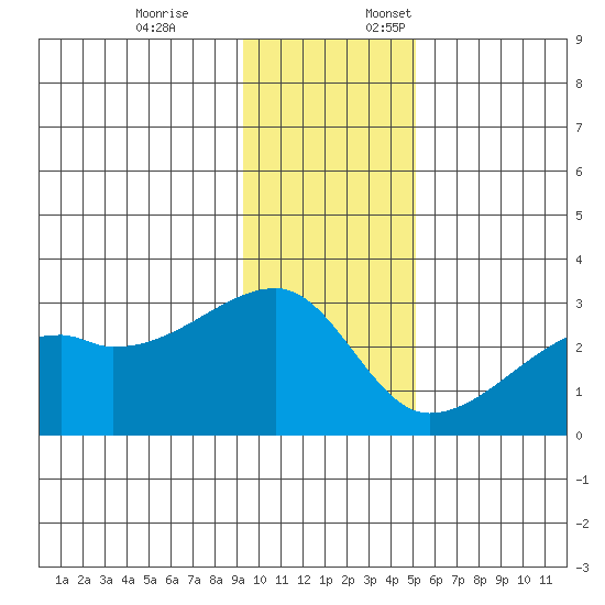 East Cove tide chart for Friday, December 8, 2023
