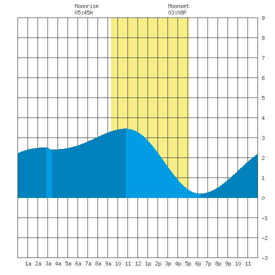East Cove tide chart for Saturday, December 9, 2023