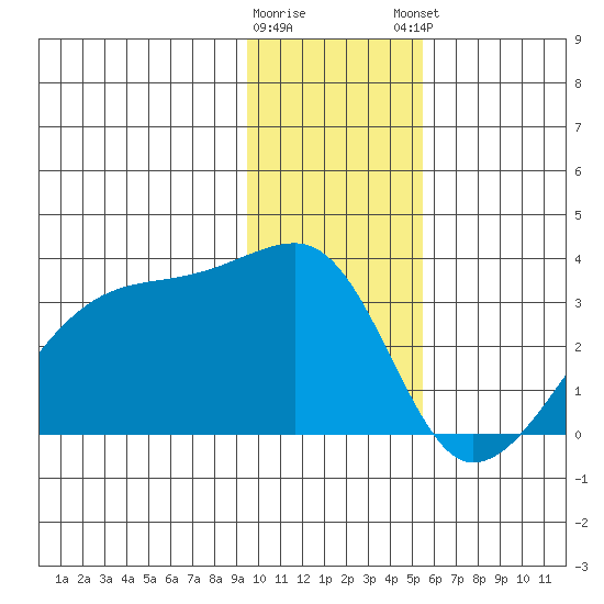 East Cove tide chart for Wednesday, January 10, 2024