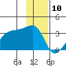 East Cove tide chart for Wednesday, January 10, 2024