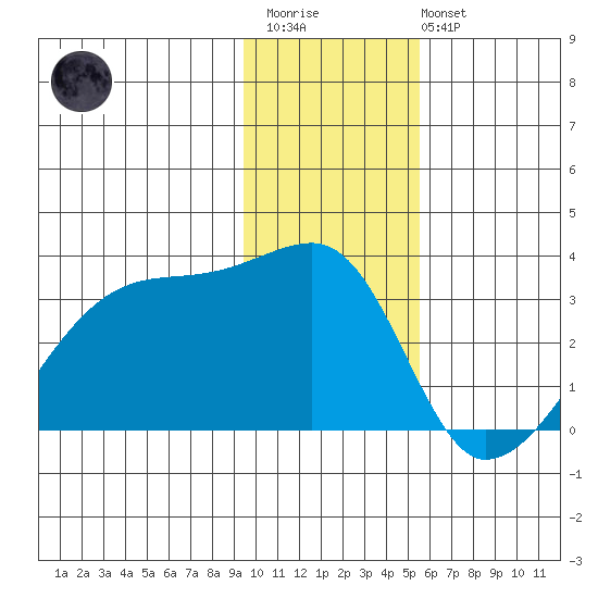 East Cove tide chart for Thursday, January 11, 2024