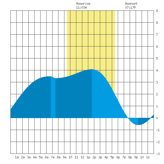 East Cove tide chart for Friday, January 12, 2024