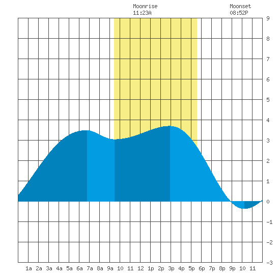 East Cove tide chart for Saturday, January 13, 2024